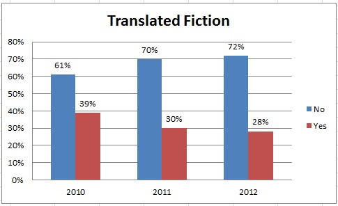 Translated fiction 2012